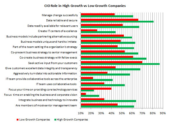 CIO Role High Growth Companies